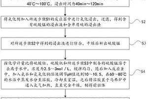 复合锰矿制备锂电池正极材料的方法