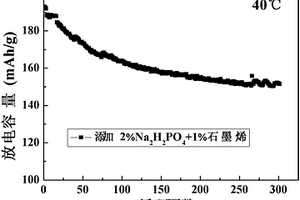 三元正极材料及其制备方法和应用、锂离子电池、电动车辆