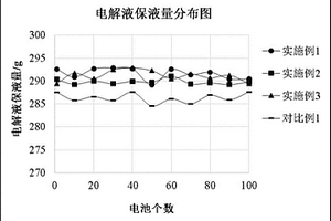 锂离子电池性能提升方法
