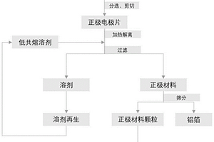 采用低共熔溶剂分离废旧锂离子电池正极材料的回收方法
