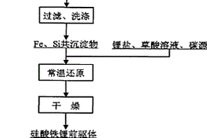 硅酸铁锂正极材料的制备方法