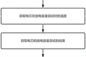 温度敏感型动力锂电池容量测试补偿方法