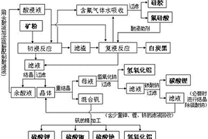 锂云母循环酸浸提取工艺