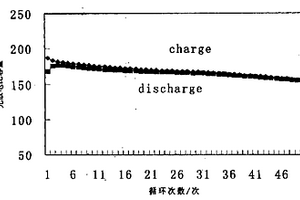 锂离子蓄电池正极材料LixNi1-yMyO2及其合成方法
