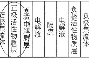 锂离子电池涂层极片的制备方法