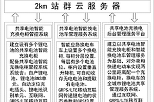 共享锂电池物联网管理服务商业模式