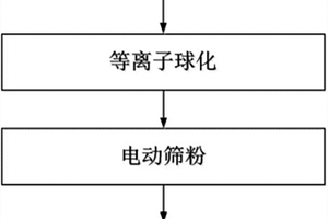 锂离子电池负极用球化硬碳材料及其制备方法