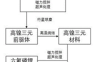 氟磷共掺杂的高镍三元锂离子正极材料制备方法