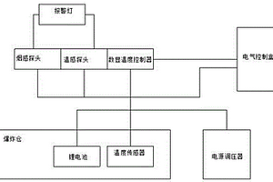 相阵式智能火灾探测器的锂电池过充火灾模拟系统