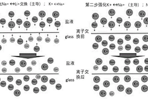 锂铝硅玻璃化学强化的方法