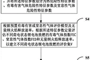 不同荷电状态锂电池热失控危险性定量评估方法及装置