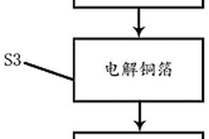 应用于锂电池的超薄铜箔制备方法及系统