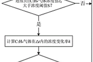 基于C<Sub>2</Sub>H<Sub>4</Sub>变化速率的锂离子电池过充故障诊断方法及系统