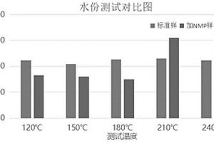 确定锂离子电池正极片水份测试温度的方法