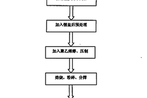 镍钴锰多元掺杂锂离子电池正极材料及其制备方法