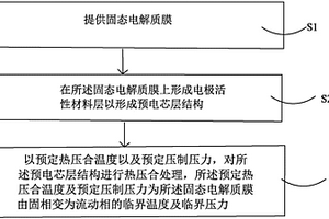 固态电解质膜电芯层结构界面处理方法、锂电芯结构