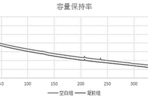 软包锂电池用凝胶聚合物电解质及其制备方法