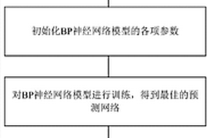 基于神经网络的锂离子电池负极材料能量密度预测方法