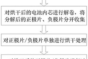废动力锂电池的绿色回收工艺