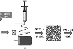 用于锂硫电池的无定形氧化钒/碳纤维材料的制备方法及其使用方法