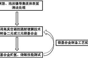 新型贮氢、储锂镁基合金制备方法及其应用
