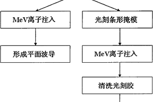 在周期极化近化学剂量比铌酸锂上制备平面和条形波导的方法