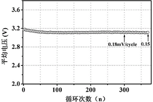 尖晶石-O2型富锂氧化物正极材料及其制备方法和应用