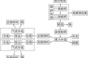 废旧锂电池回收工艺