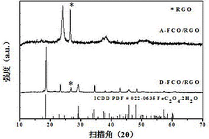 石墨烯掺杂过渡金属草酸盐锂离子电池负极材料及其制备方法