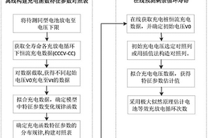 基于恒流充电片段的锂电池剩余寿命快速预测法