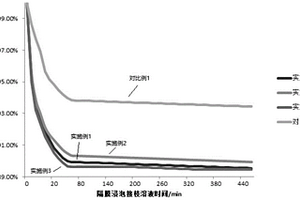 锂离子电池隔膜的辐照改性方法