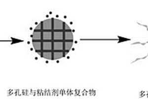 多孔硅复合负极材料及其制备方法和锂离子电池