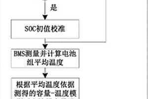 充电过程中校准锂电池组SOC的方法