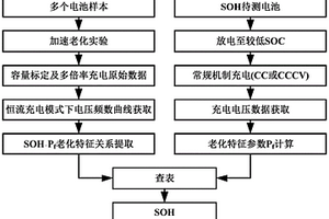 应用滑窗寻优策略的锂离子电池健康状态估算方法