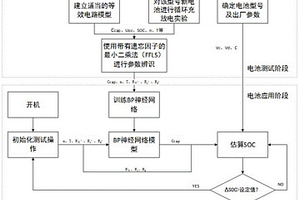 基于机器学习的锂电池健康状态及荷电状态联合估算方法