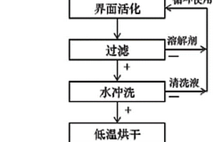 废旧锂离子电池正极材料与集流体的分离回收方法