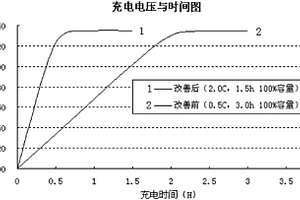 可快速充电的锂离子电池及其制备方法