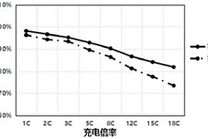 正极材料及其制备的正极极片和得到的锂离子电池