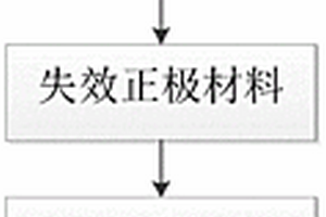 失效锂离子电池正极材料修复方法、再生正极材料及应用
