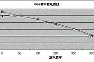 导电浆料及其制备方法、涂布有该导电浆料的极片和锂离子电池