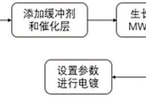 基于垂直定向多壁碳纳米管阵列的分步间歇镀锂的方法