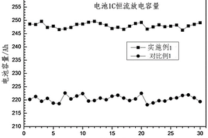 正极极片、负极极片与电芯和锂电池及其制备方法