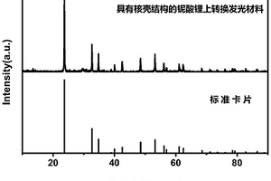 具有核壳结构的铌酸锂上转换发光材料及其制备方法