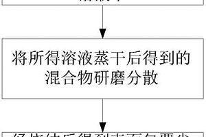 锂离子电池正极材料及其制作方法