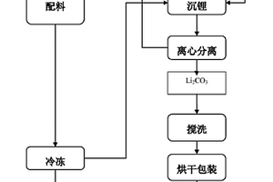 碳酸锂的生产工艺