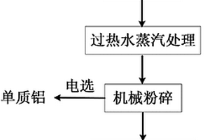 过热水蒸气清洁分离废旧锂离子电池正极材料的方法
