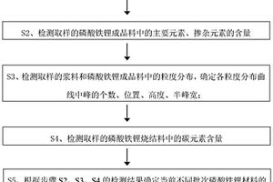 高压实磷酸铁锂材料批次压实稳定性检测判定的方法