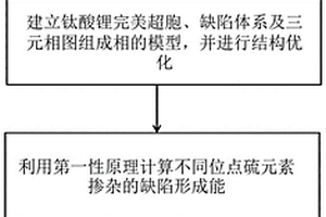 计算硫掺杂钛酸锂阴阳离子位点的方法