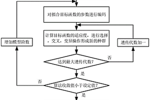 基于遗传算法的锂离子电池参数拟合方法