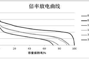 利用涂覆隔膜加工锂离子电池电芯的方法